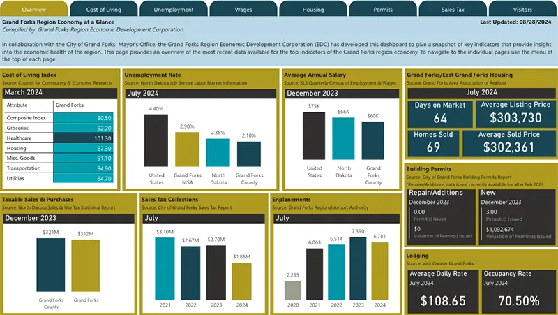 A snapshot of the August Economy at a Glance Dashboard