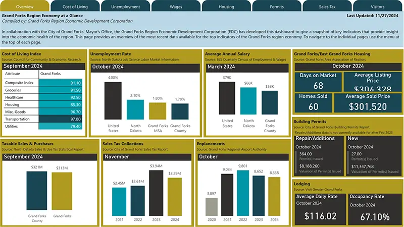 December Economy at a Glance Dashboard