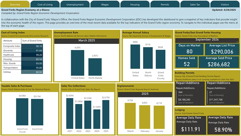April Economy at a glance dashboard.