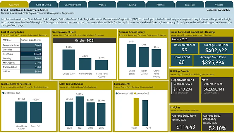 A graphic that shows the economy at a glance.
