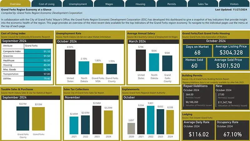 November economy at a glance dashboard