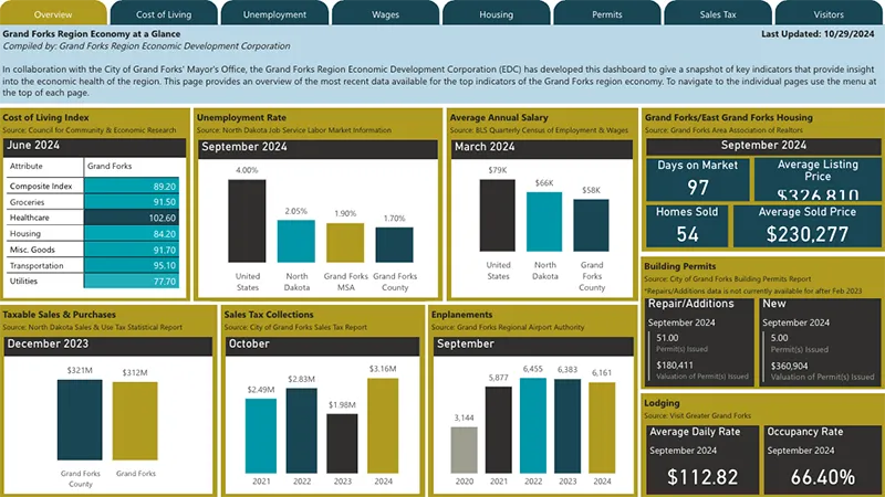 October economy at a glance dashboard