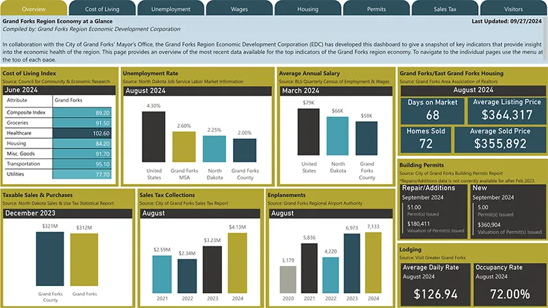 The September Grand Forks Region economy at a glance.