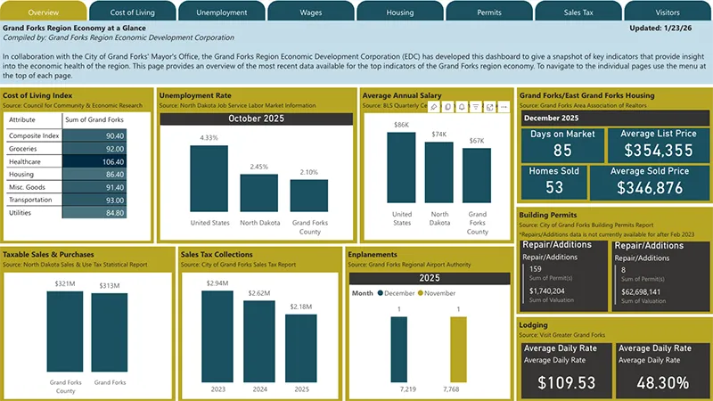 January 2026 Economy at a Glance Dashboard