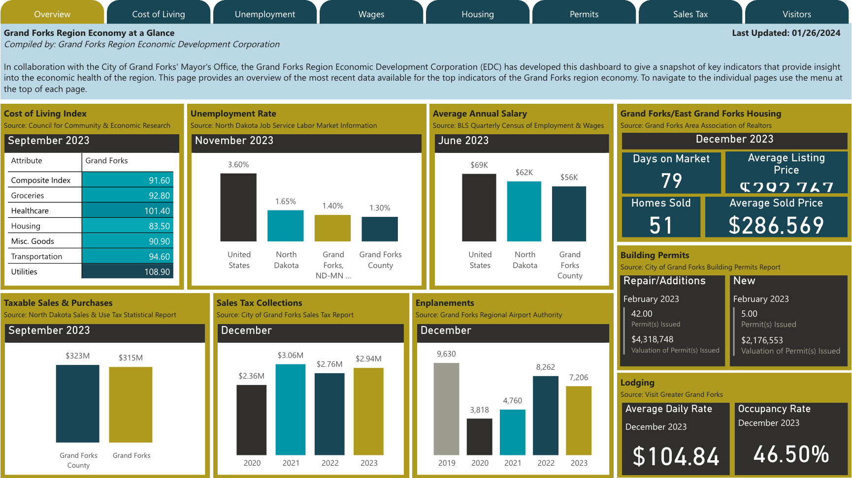 January 2024 Economy at a Glance Dashboard