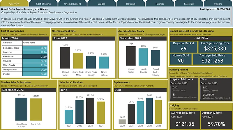 July Economy at a Glance Dashboard