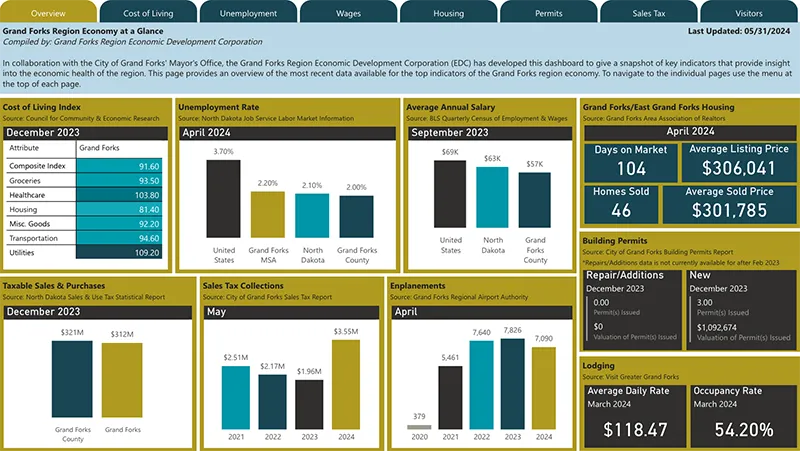 June's economy at a glance dashboard