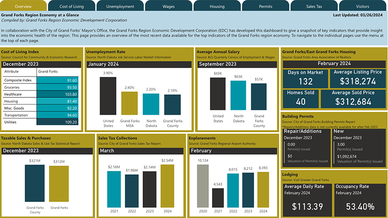 The March 2024 EDC Economy At A Glance dashboard